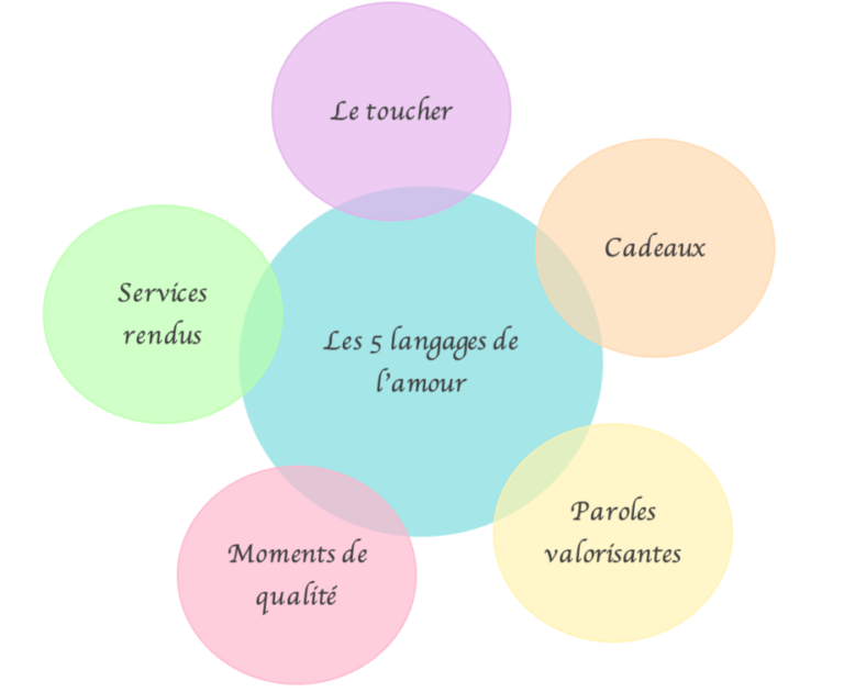 Lisa et le langage des sentiments : quelle signification en amour ?